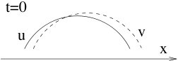 Two parabolic paths labeled "u" and "v" at t=0, with "u" as a solid line and "v" as a dashed line