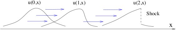 A picture for shock formation of 1-D solution u(t,x).