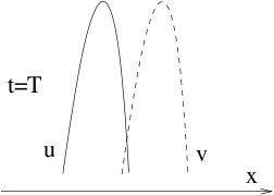 Two parabolic paths labeled "u" and "v" at t=T, with "u" as a solid line and "v" as a dashed line.